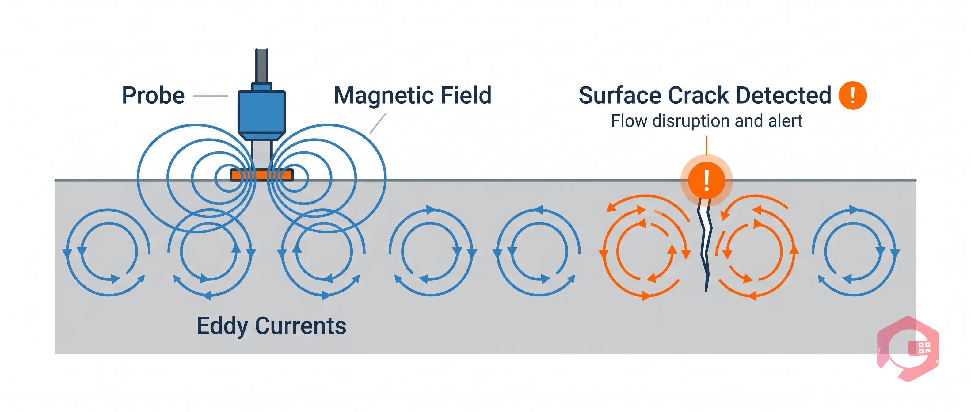 Eddy current testing concept diagram showing electromagnetic field inducing eddy currents in steel rail detecting surface cracks | Cryotos