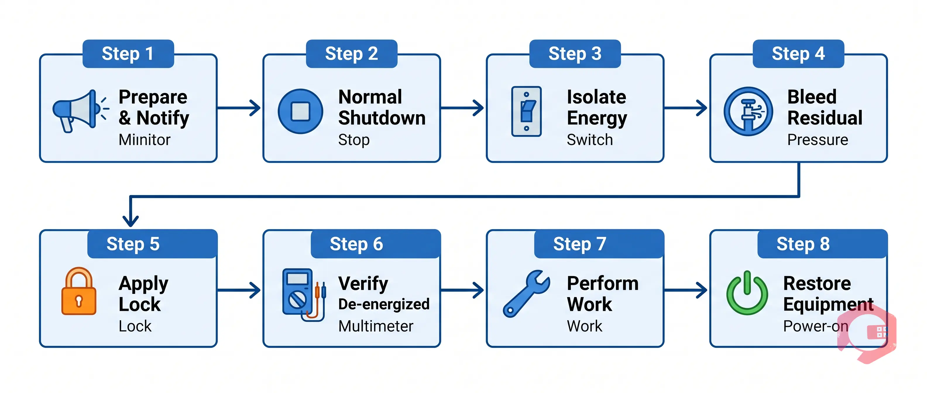 8-step LOTO lockout tagout procedure flowchart from preparation through shutdown isolation verification work and restoration | Cryotos