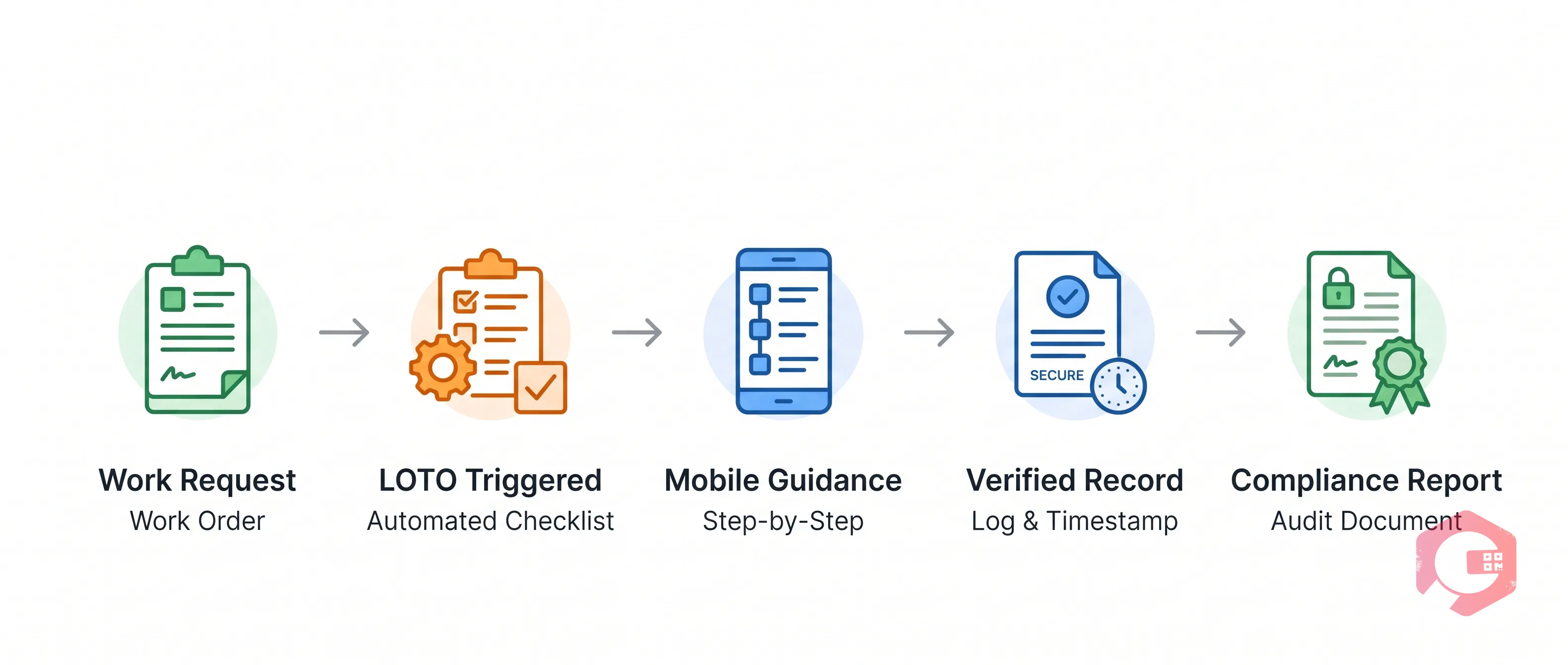 CMMS LOTO workflow showing automated checklist triggering permit steps verification logging and compliance reporting | Cryotos