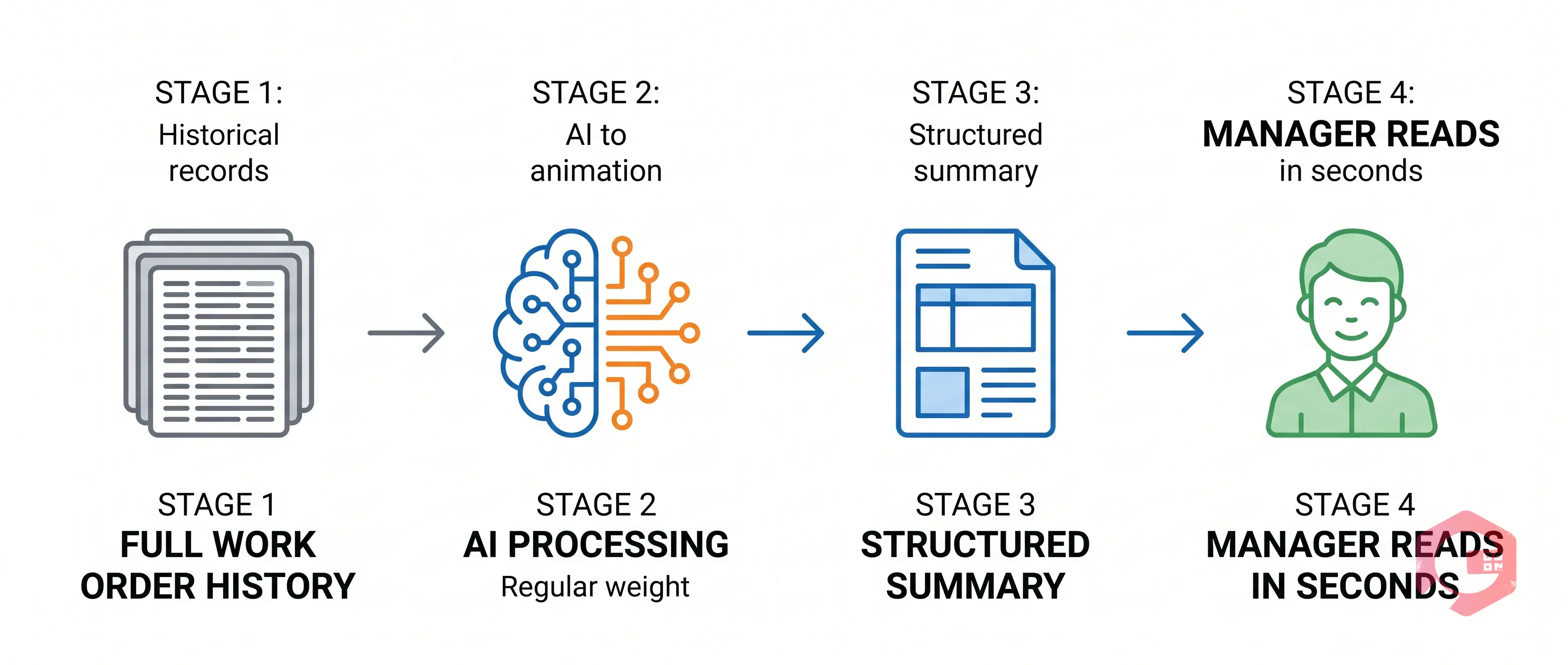AI work order summarization process: full work order history input to AI processing to structured summary output with key facts | Cryotos