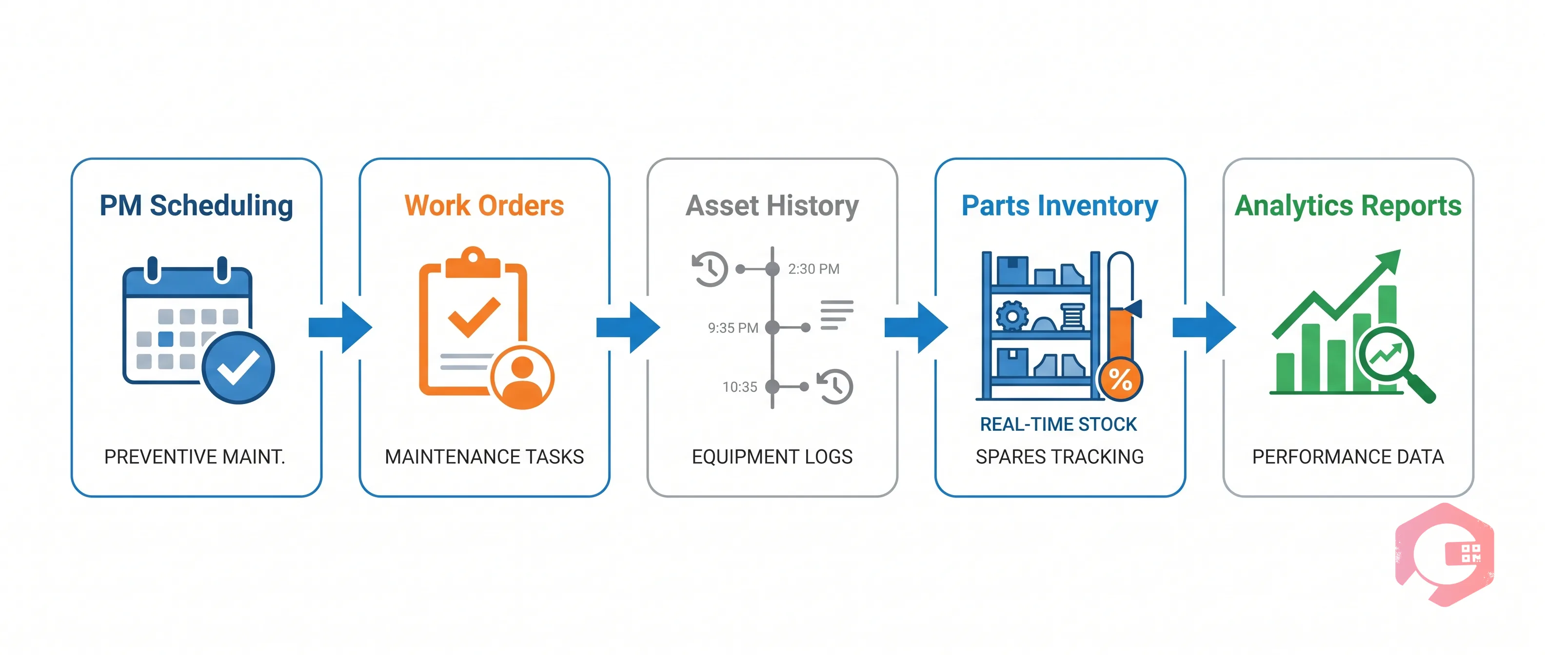 CMMS five maintenance capabilities for furniture manufacturers: PM scheduling, work order management, asset history, inventory, reports | Cryotos