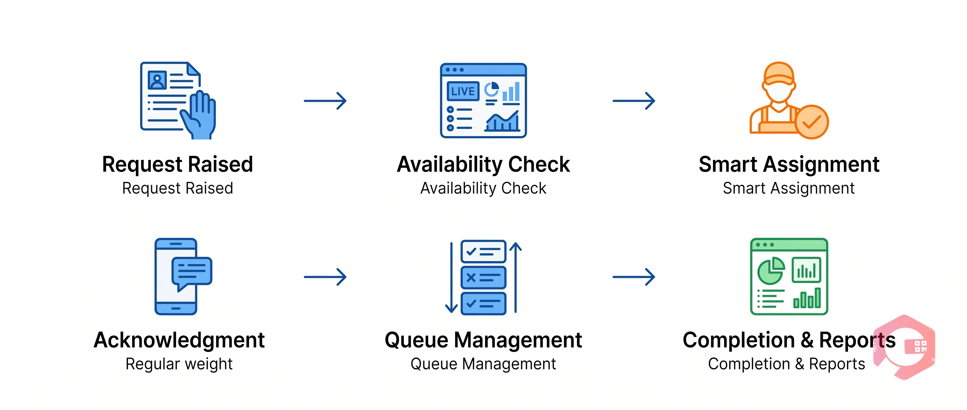 Cryotos CMMS 6-step work order lifecycle from request through availability check smart assignment acknowledgment queue completion and reporting | Cryotos