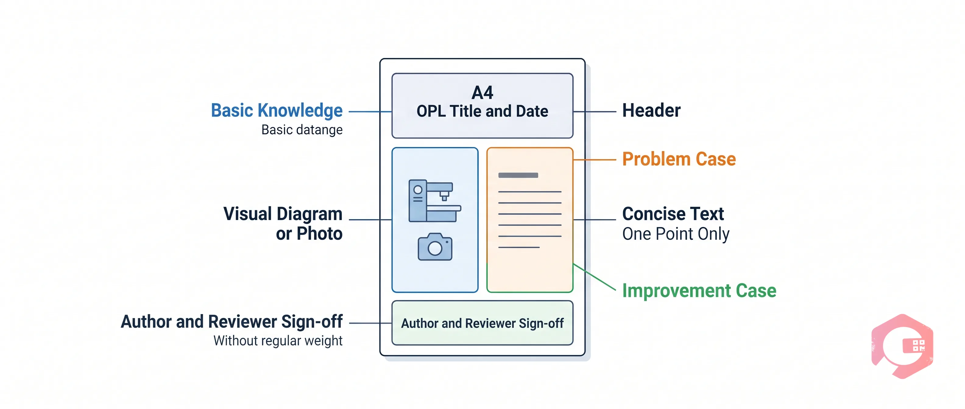 TPM One Point Lesson OPL structure showing single-page visual training format with diagram photo and concise text | Cryotos