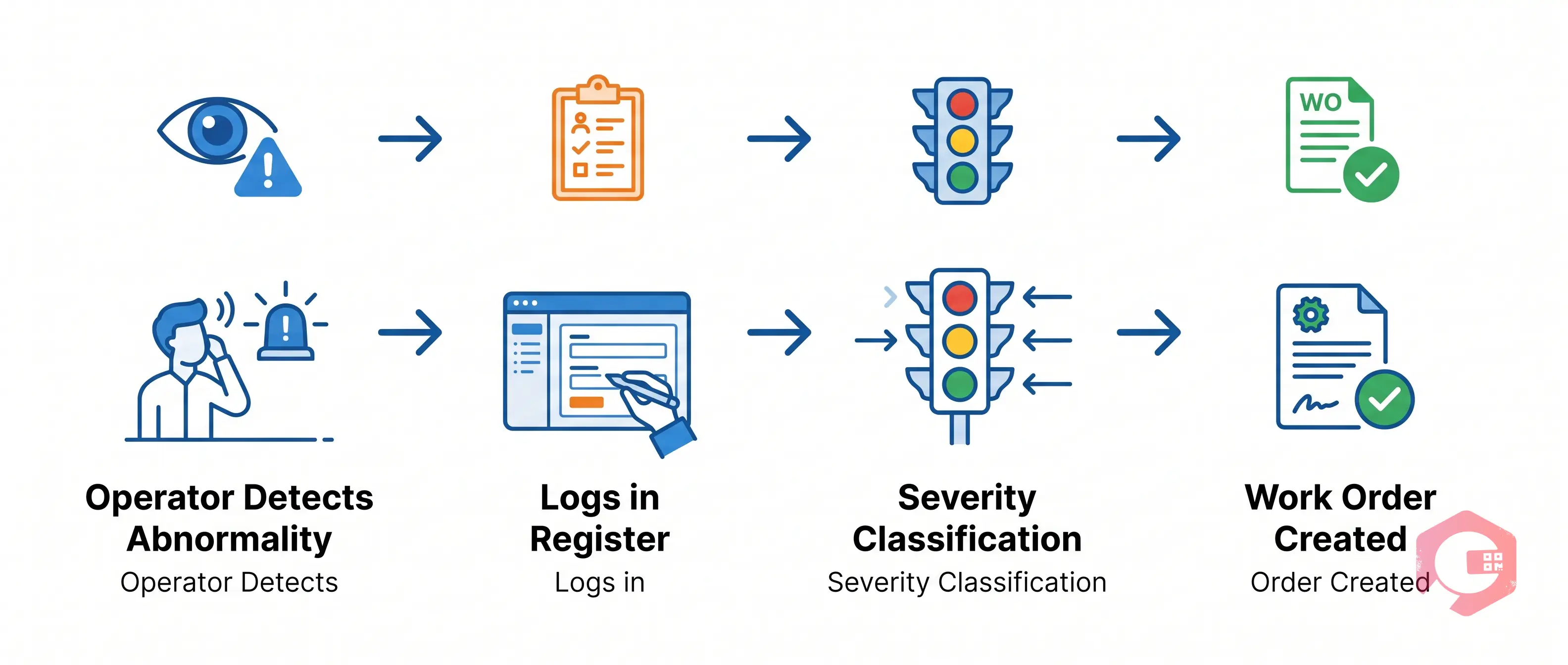 Jishu Hozen abnormality register entry flow from operator observation through logging to work order escalation and resolution | Cryotos