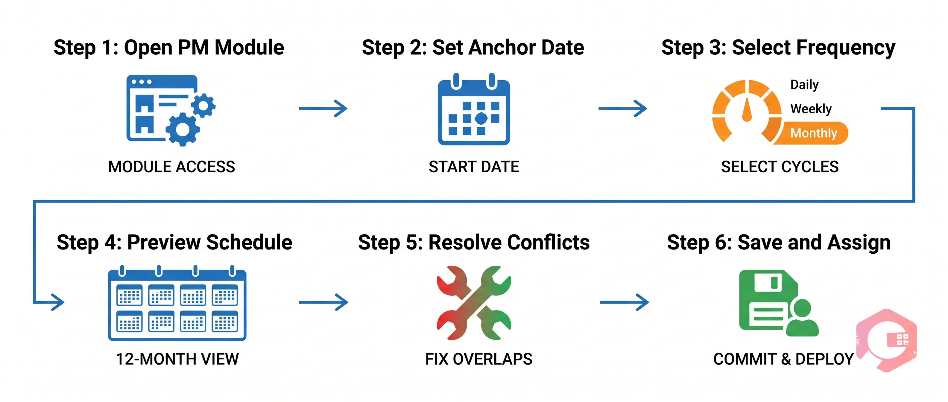 Six-step setup process for foolproof PM schedules in Cryotos: open PM module, set anchor date, select frequency, preview schedule, resolve conflicts, save and assign | Cryotos