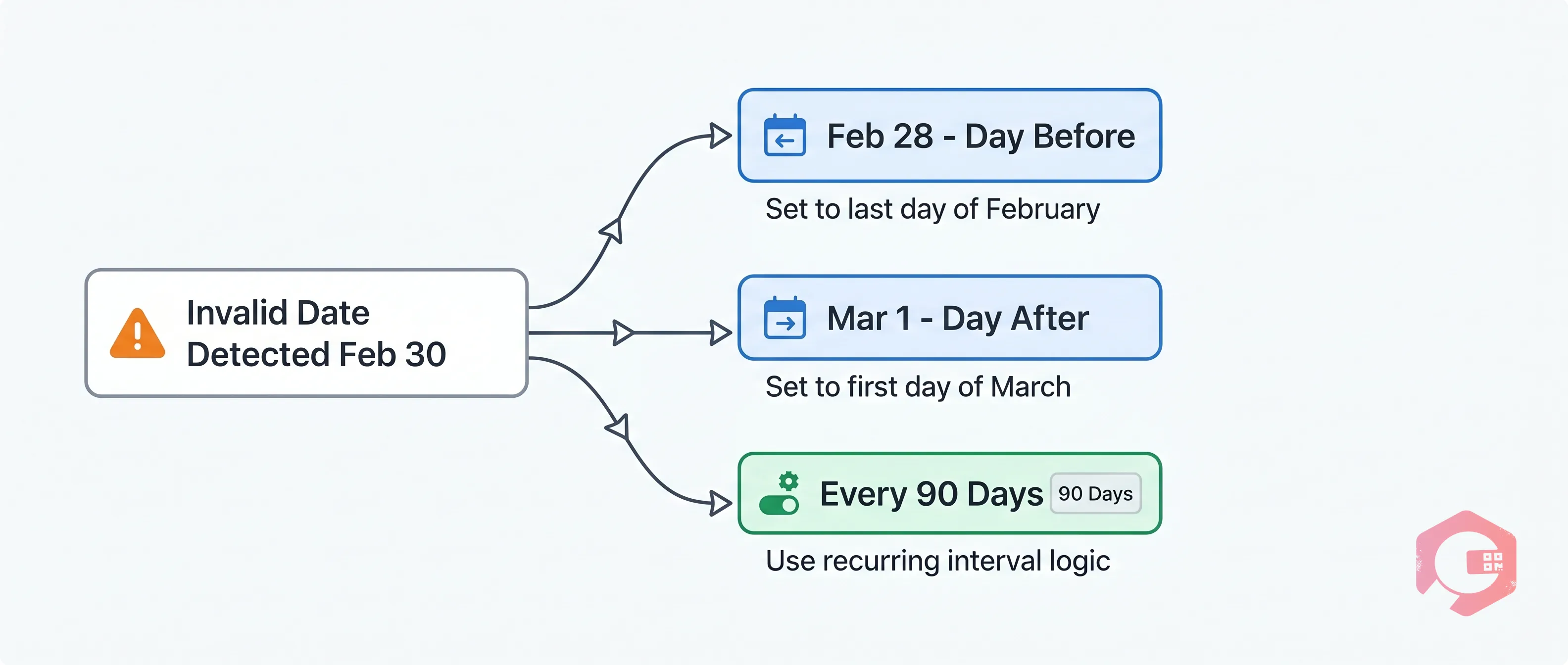 Cryotos smart date alert flow showing conflict detection with three resolution options: use day before, use day after, or switch to day-count interval | Cryotos