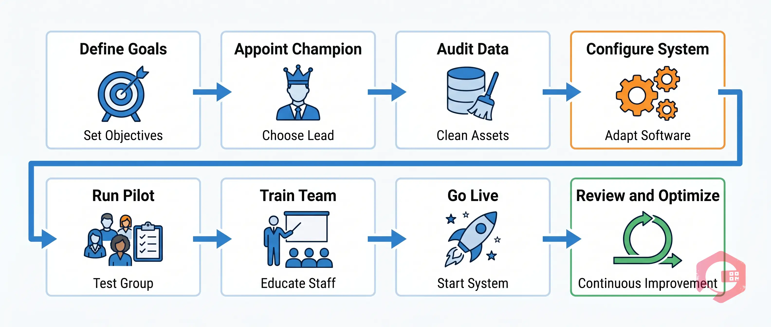 Eight-step CMMS implementation process: define goals, appoint champion, audit data, configure system, pilot, train team, go live, review and optimize | Cryotos