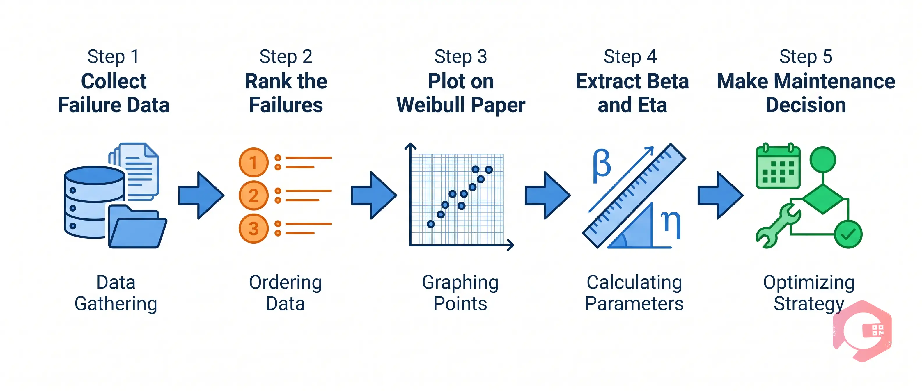 Five-step Weibull analysis process: collect failure data, rank failures, plot on Weibull paper, extract beta and eta, make maintenance decision | Cryotos