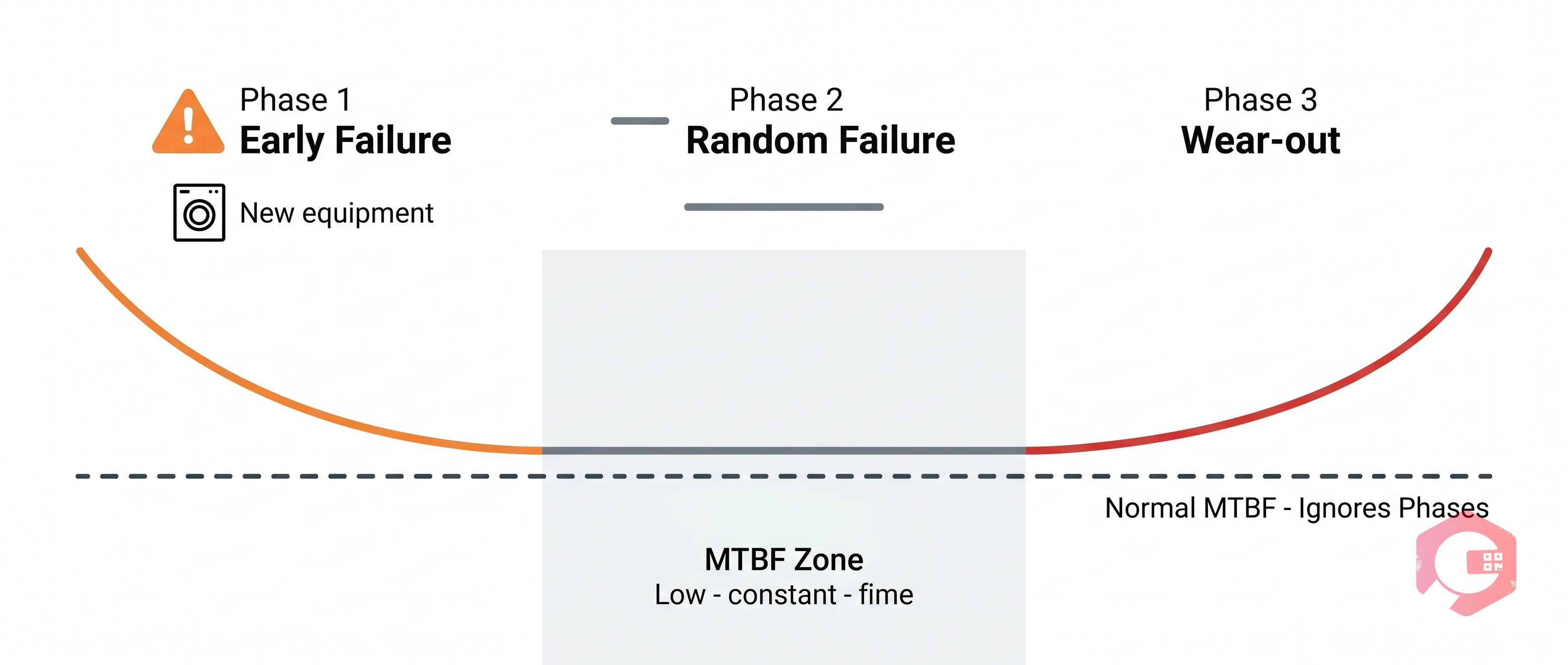 Three equipment failure lifecycle phases used in MTBF: early failure infant mortality, random failure stable phase, and accelerating wear-out phase | Cryotos