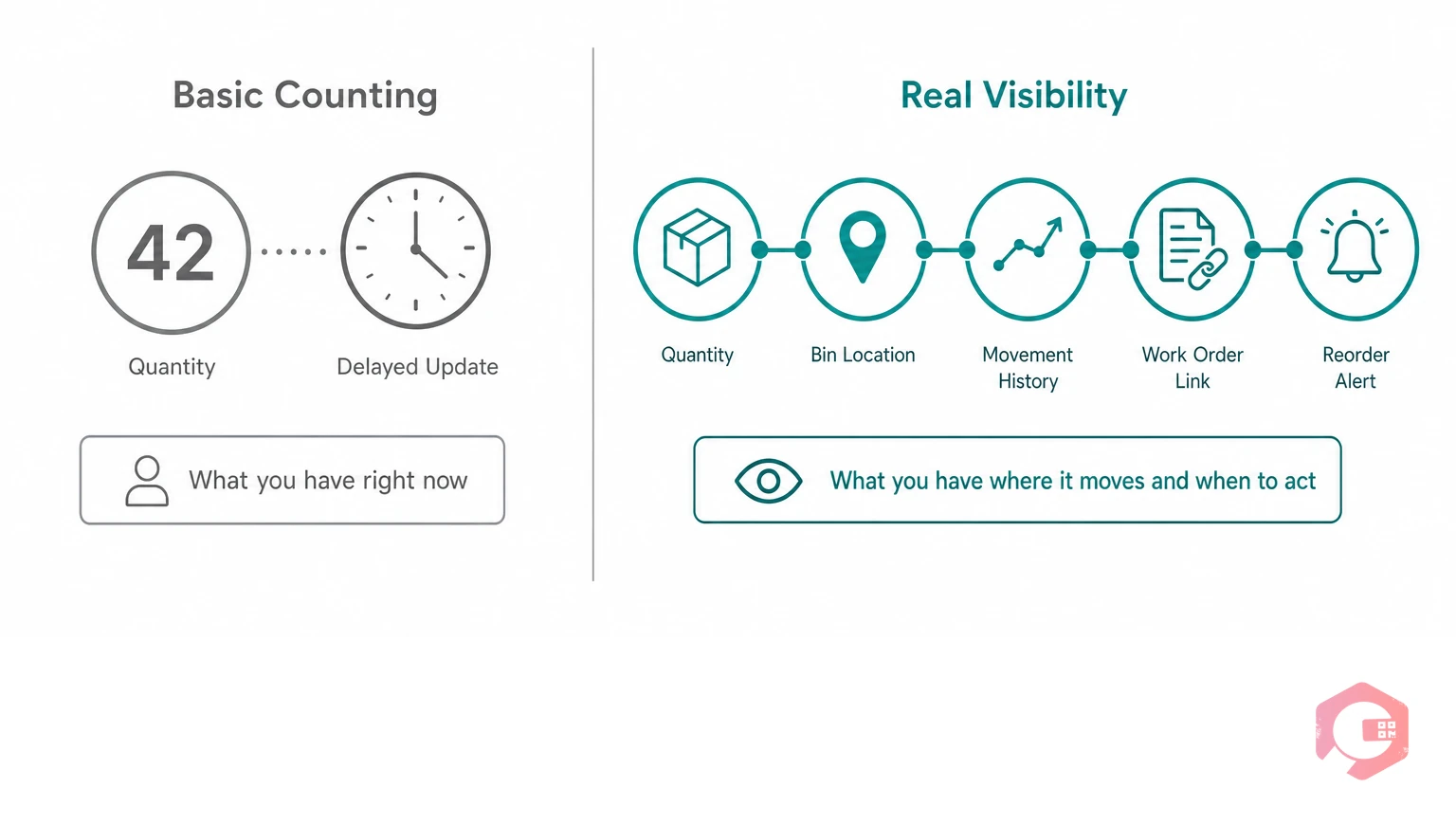 Two-panel comparison of basic inventory counting versus real-time stock level visibility in spare parts management | Cryotos