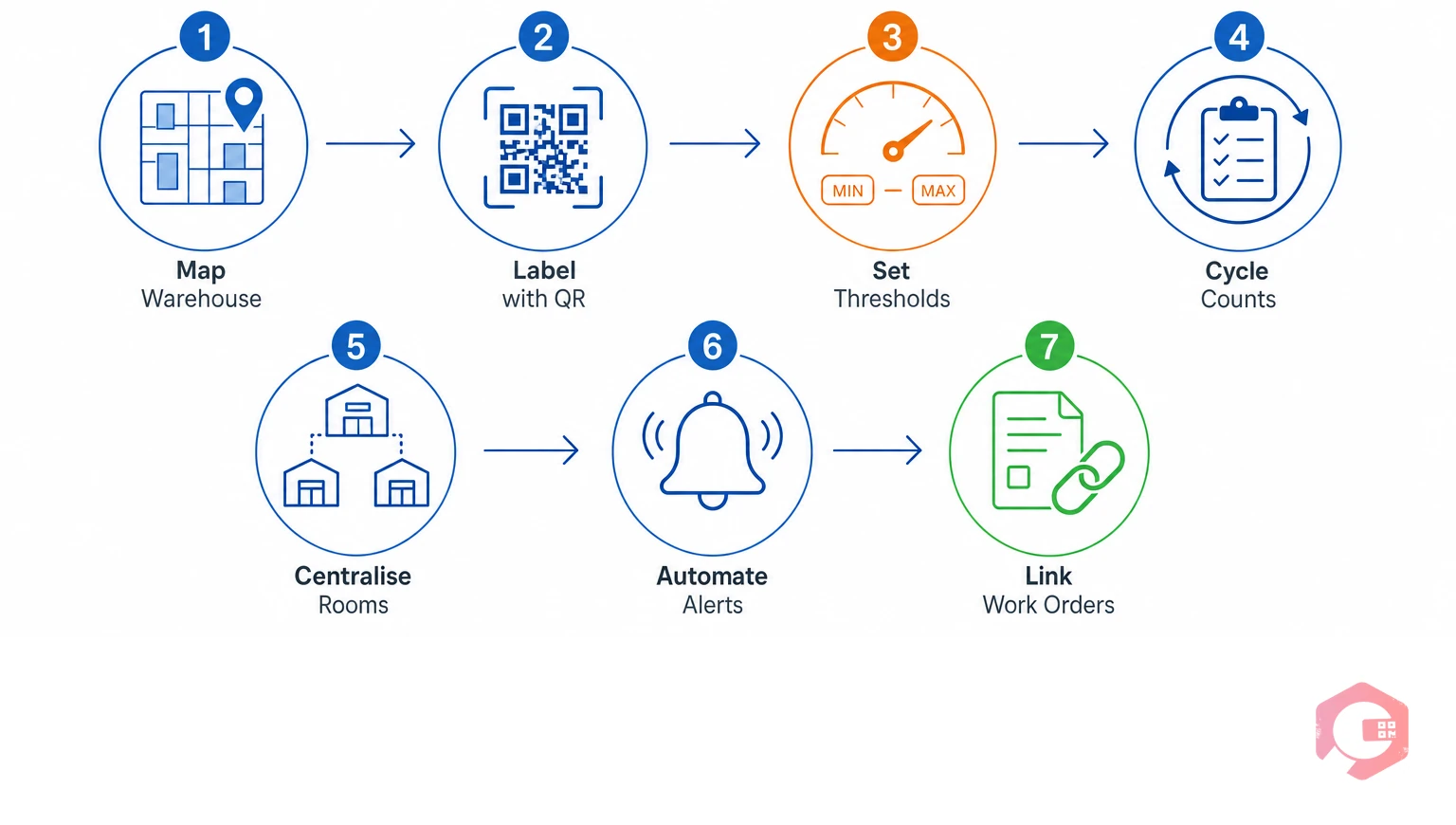 Seven steps to improve spare parts stock level visibility: warehouse mapping, QR labelling, min-max thresholds, cycle counts, centralise, automate alerts, link to work orders | Cryotos