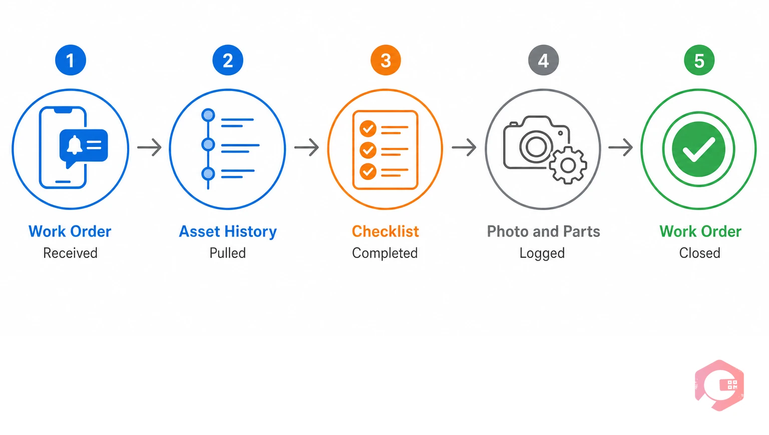 Mobile-first utility field operations workflow showing technician receiving work order on smartphone at substation | Cryotos
