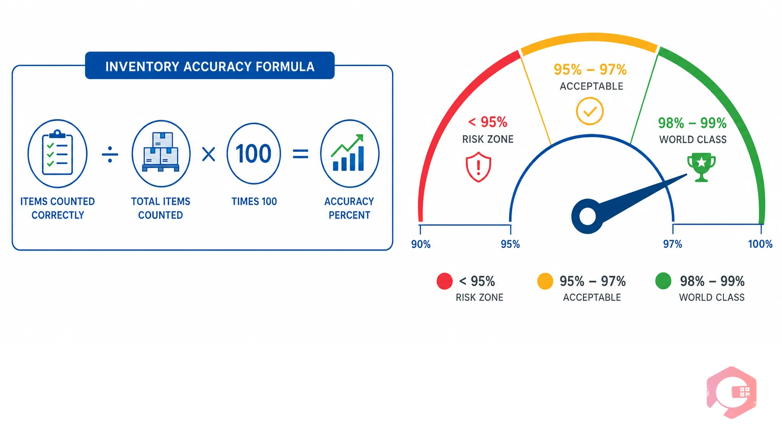 Inventory accuracy formula diagram showing counted items divided by expected items equals accuracy percentage with 95-99 percent benchmark gauge | Cryotos