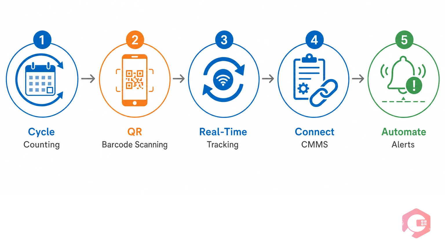 Five key methods to improve warehouse inventory accuracy: cycle counting, barcode scanning, real-time tracking, CMMS connection, automated alerts | Cryotos