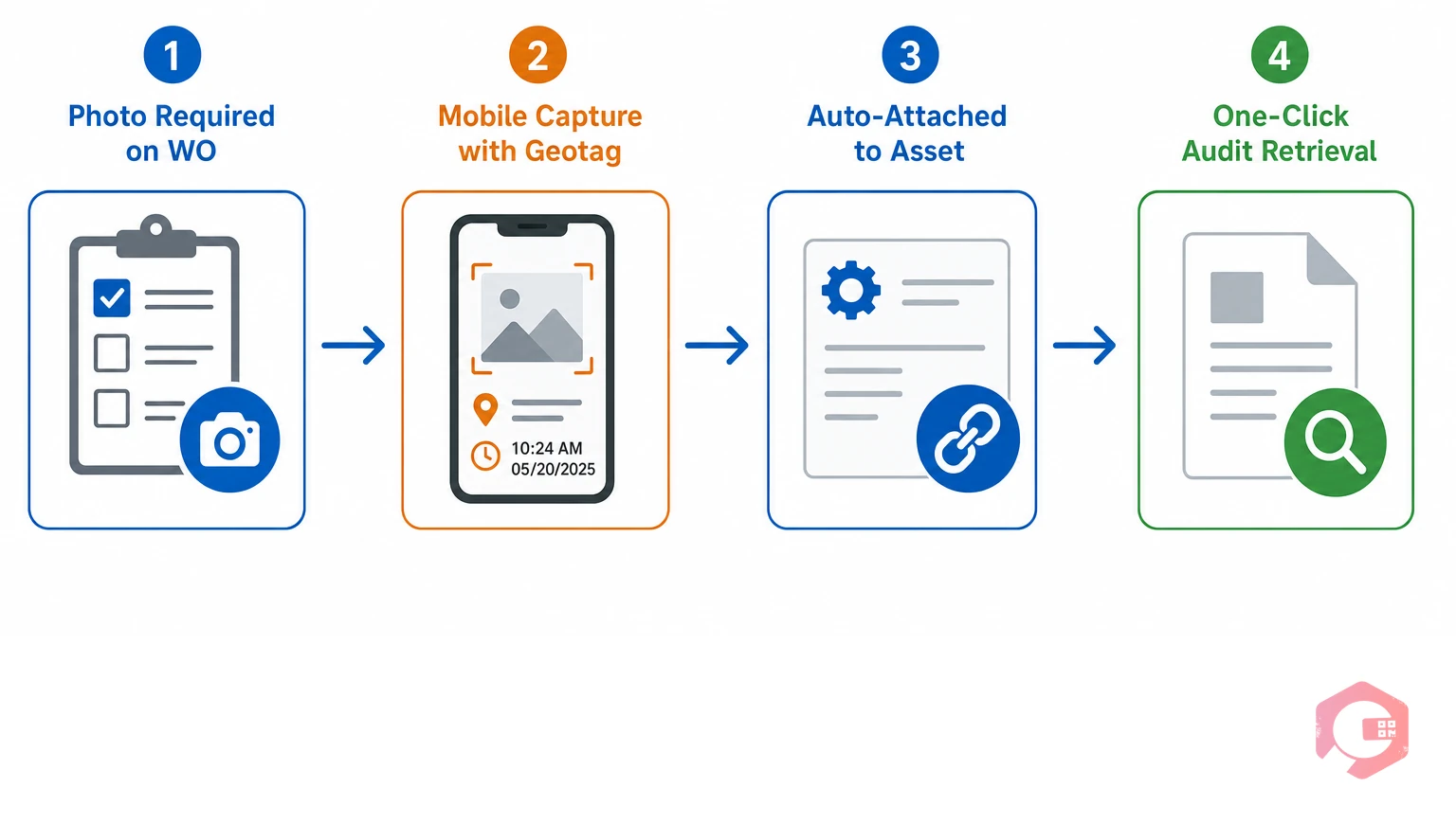 Four-step CMMS automated photo capture workflow: trigger requirement, mobile capture with geotag, auto-attach to asset record, one-click audit retrieval | Cryotos