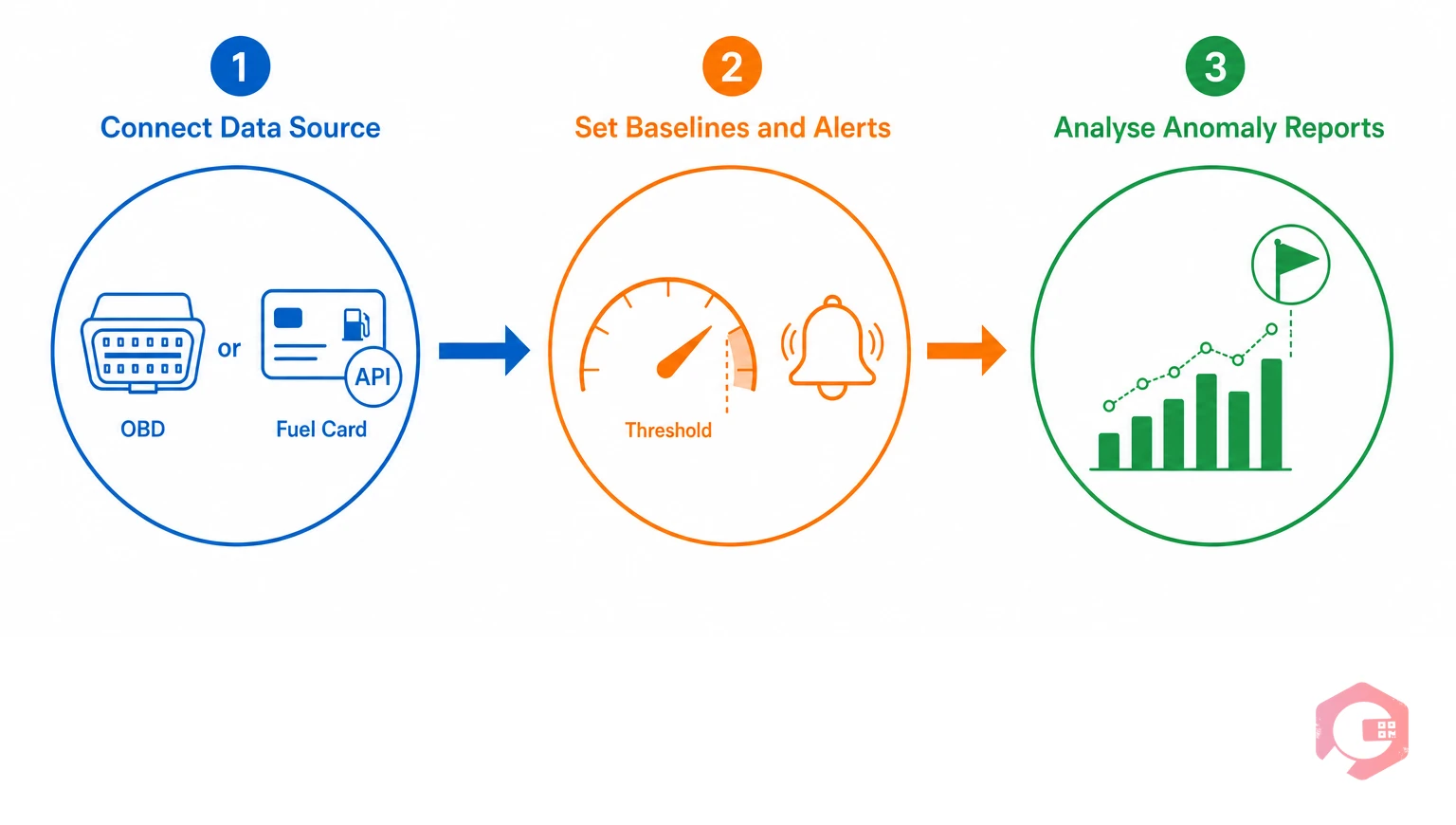 Three-step automated fleet fuel tracking process: connect data source, set baselines and alerts, analyse anomaly reports | Cryotos