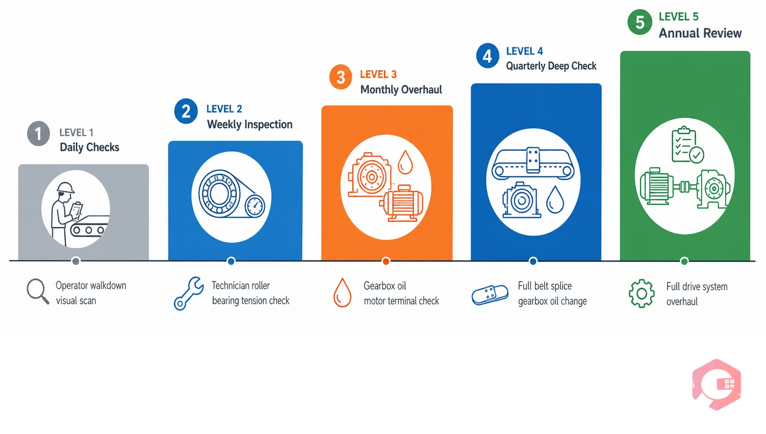 Five-level conveyor maintenance schedule for auto spare parts warehouses: daily operator checks, weekly technician, monthly, quarterly, and annual overhaul | Cryotos