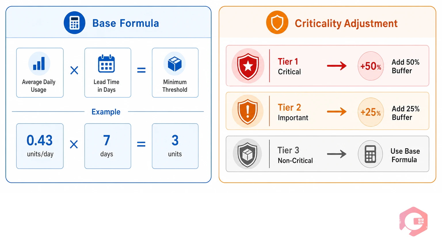 Minimum stock threshold formula diagram with three-tier criticality adjustment: Tier 1 critical 50 percent buffer, Tier 2 important 25 percent buffer, Tier 3 non-critical base formula | Cryotos