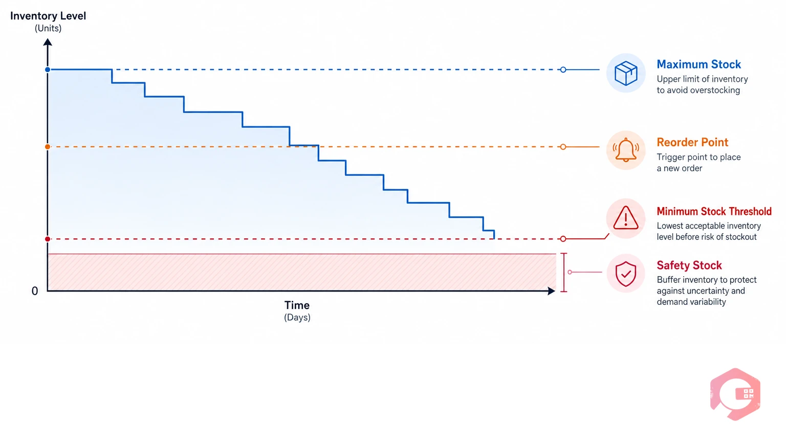 Minimum stock threshold versus safety stock versus reorder point diagram showing three distinct inventory control levels | Cryotos
