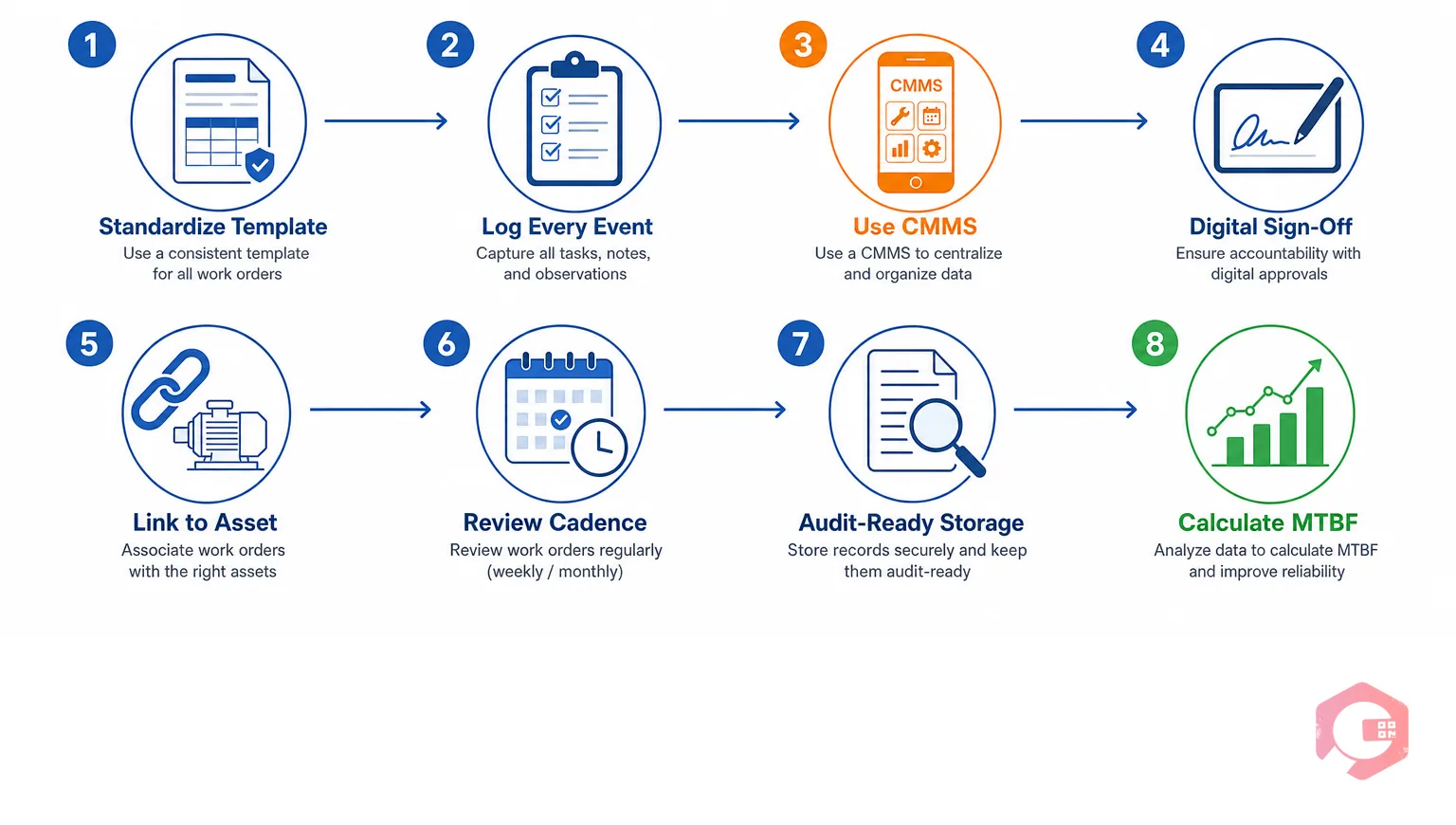 Eight best practices for equipment maintenance logs: standardize template, log everything, use CMMS, digital sign-off, link to asset, review cadence, store for audit, calculate MTBF | Cryotos