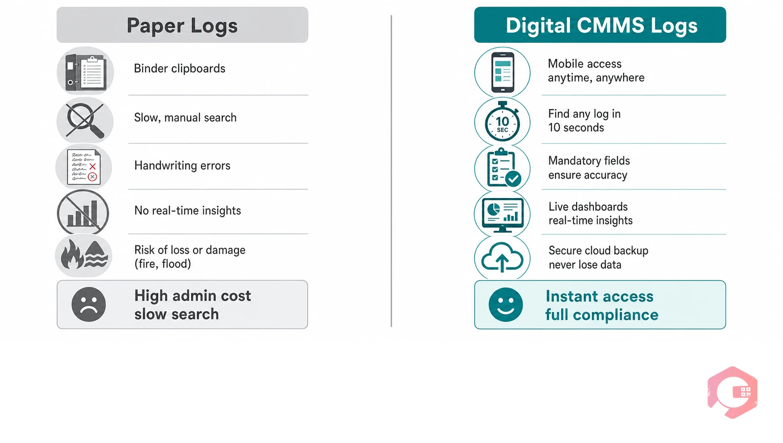 Paper versus digital maintenance logs comparison: accessibility, search speed, data quality, analysis capability, loss risk | Cryotos