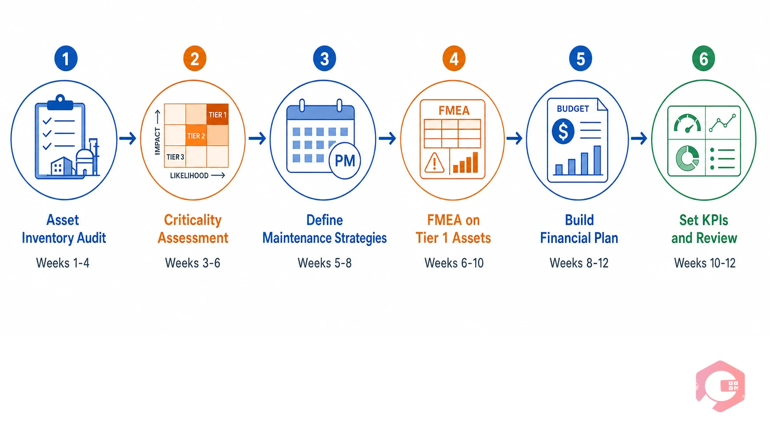 Six-step asset management plan development process: inventory audit, criticality assessment, maintenance strategies, FMEA, financial plan, KPIs | Cryotos