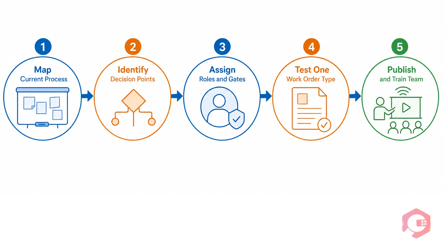 Five-step process to build effective maintenance flow diagrams in CMMS: map current process, identify decision points, assign roles, test one work order, publish and train | Cryotos