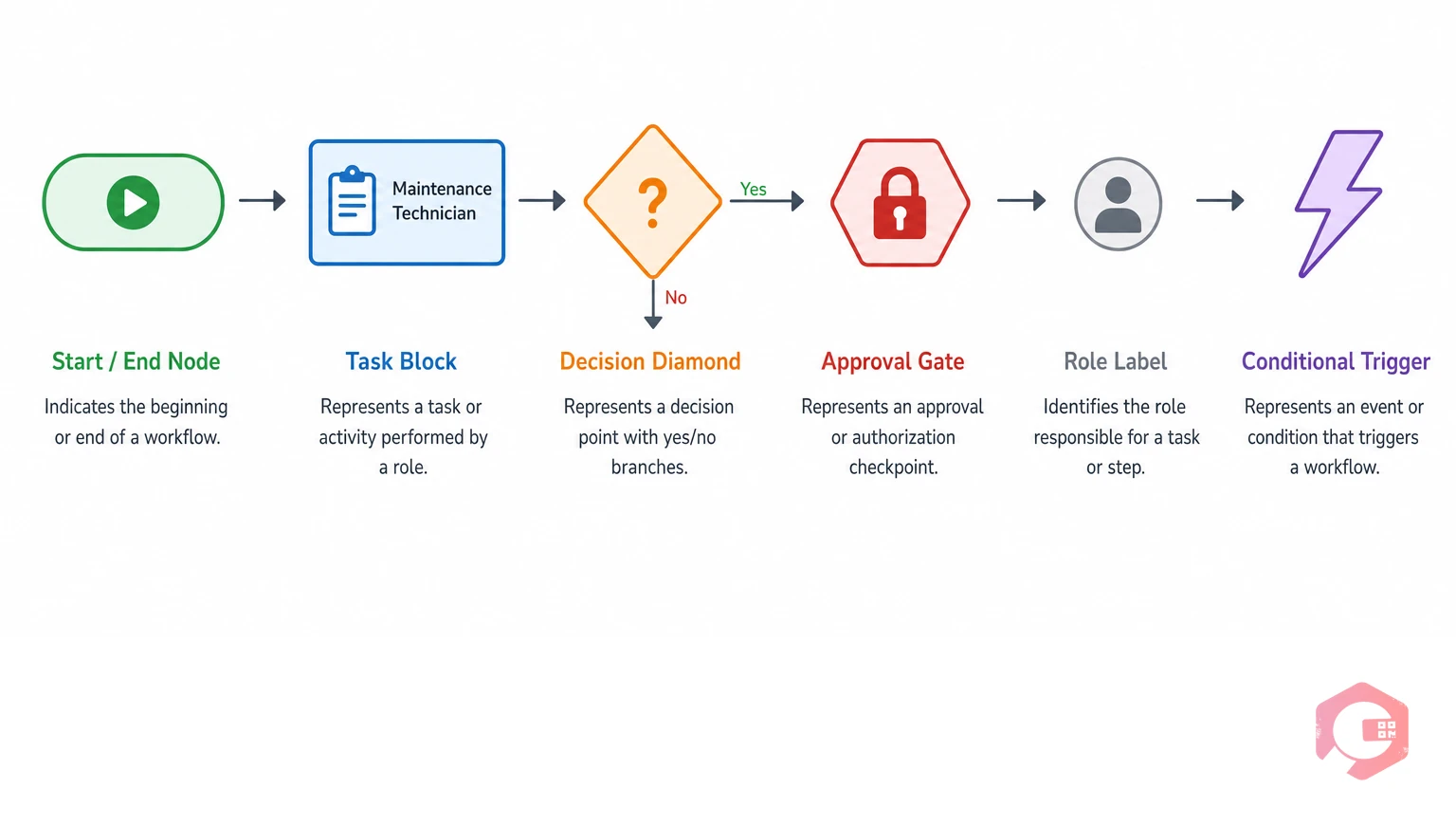 Key elements of a CMMS maintenance flow diagram: start end nodes, task blocks, decision diamonds, approval gates, role labels, conditional triggers | Cryotos
