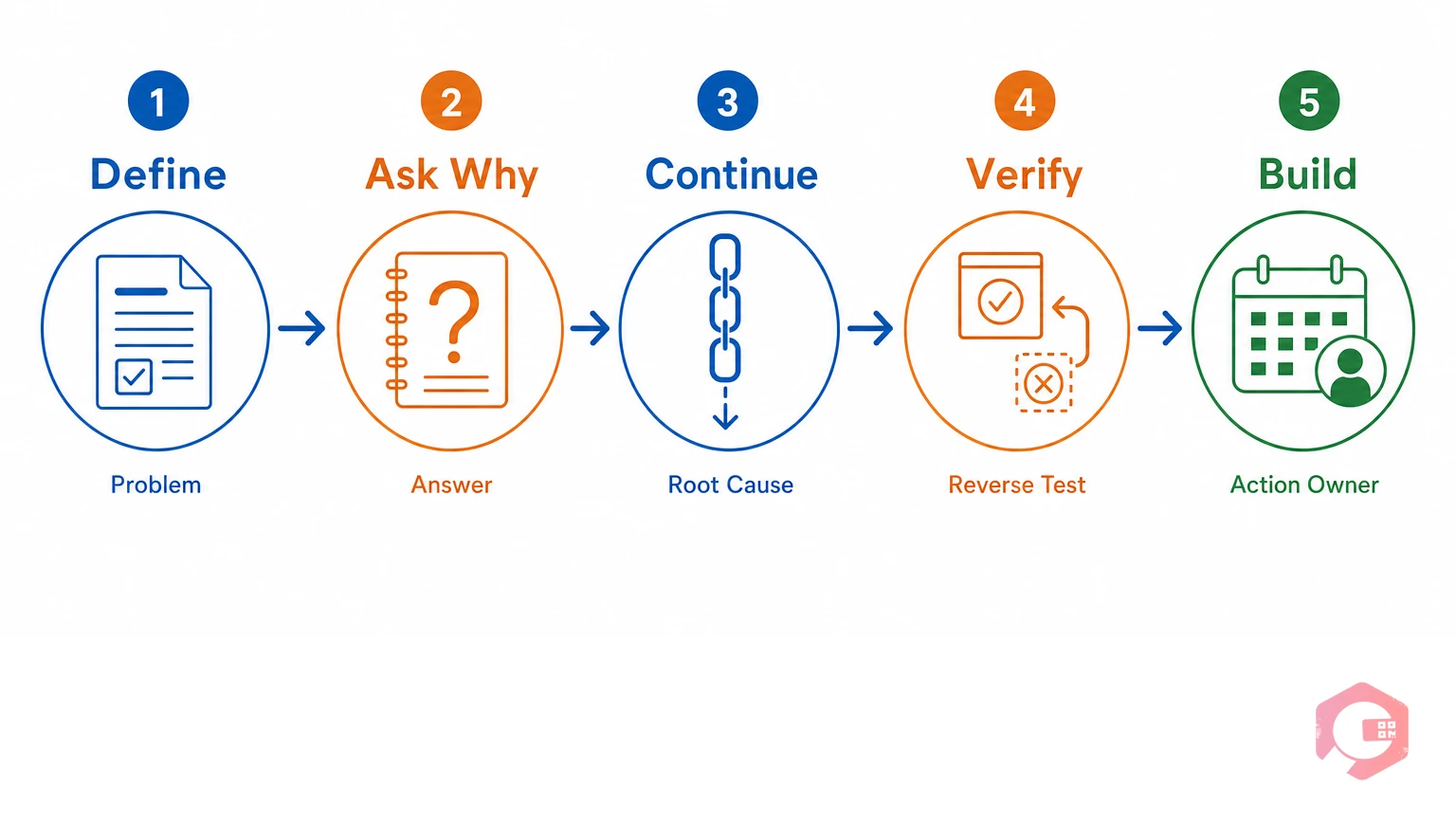 Five steps to apply the 5-Why method to equipment failures: define problem, ask why, continue to root cause, verify chain, build corrective action plan | Cryotos