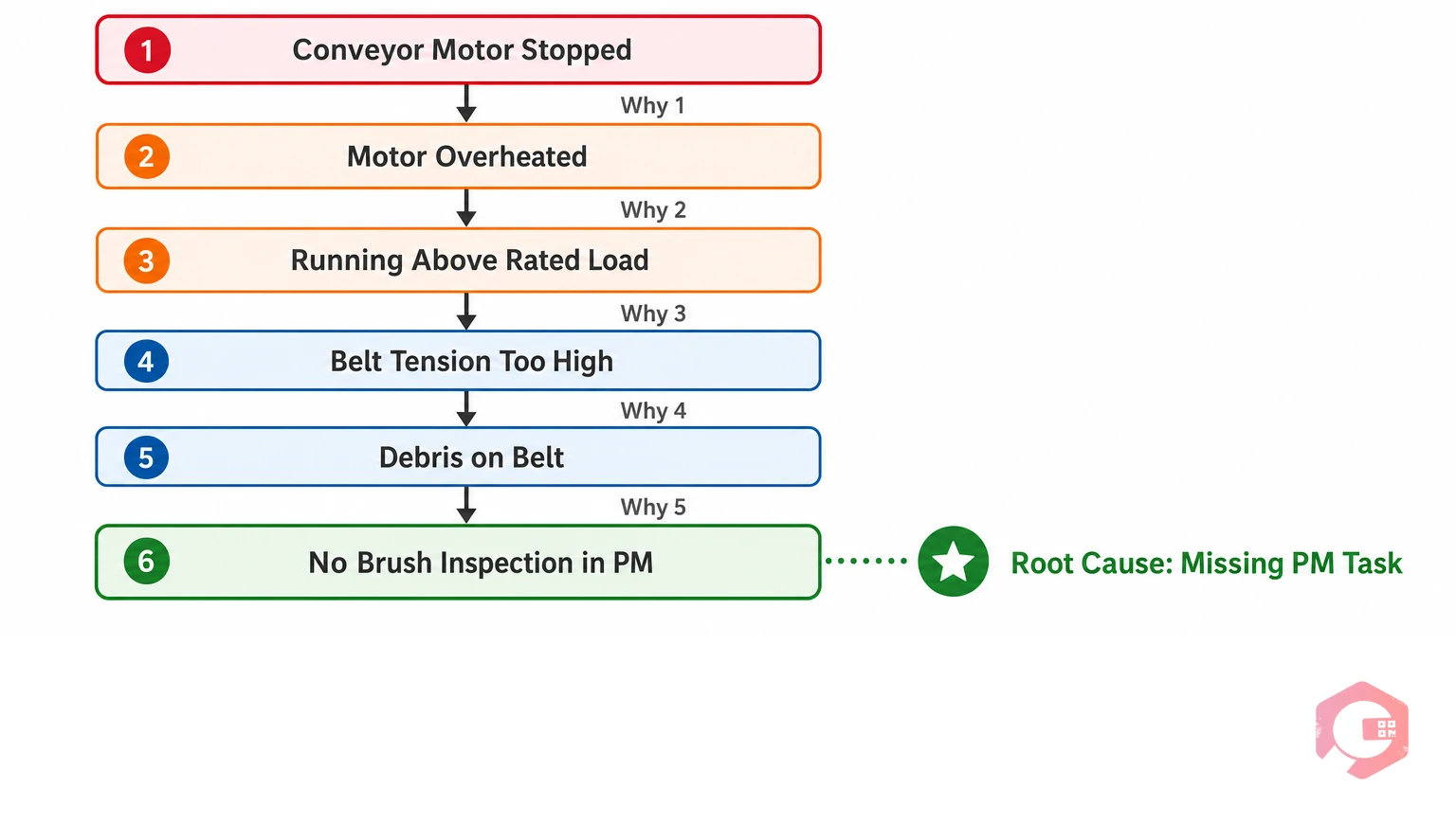 5-Why chain diagram for conveyor motor failure worked example showing five sequential why questions leading to root cause of missing PM checklist item | Cryotos