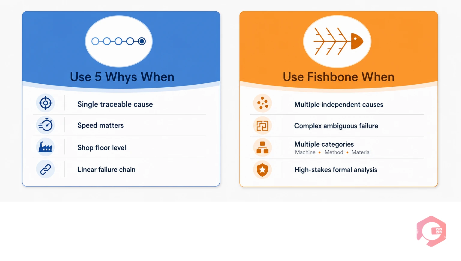 Decision guide comparing 5-Why versus Fishbone diagram for root cause analysis: when to use each method for equipment failures | Cryotos