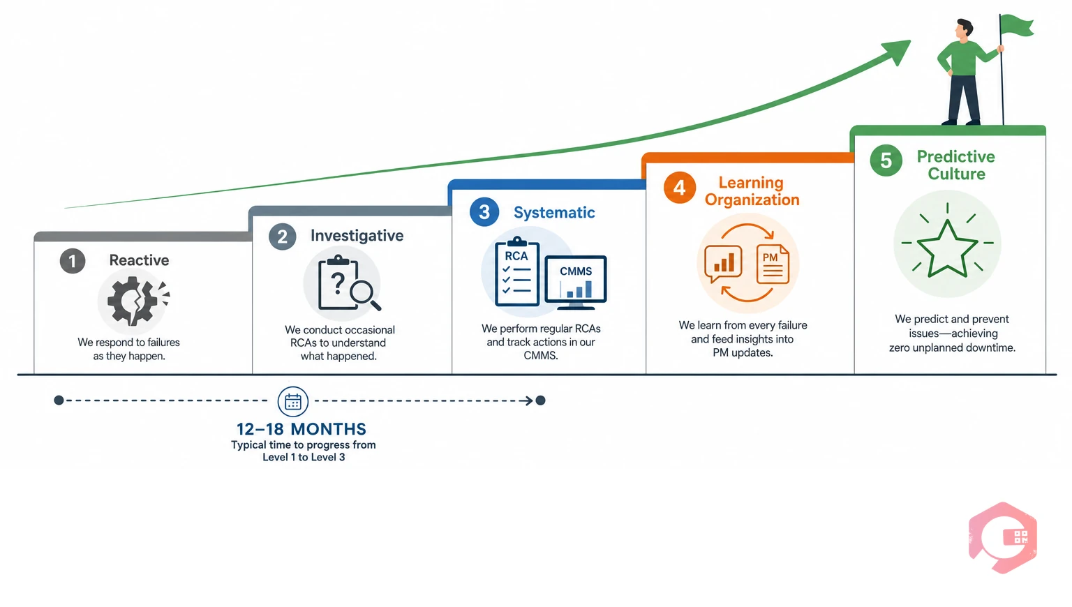 Root cause culture maturity model showing five levels from reactive firefighting to predictive zero-downtime maintenance culture | Cryotos