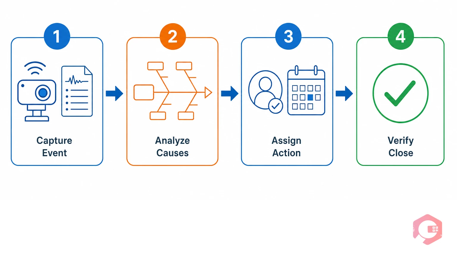 Four-step process to run an effective RCA session with maintenance team: capture event, use 5-Why or fishbone, assign corrective actions, verify and close out | Cryotos