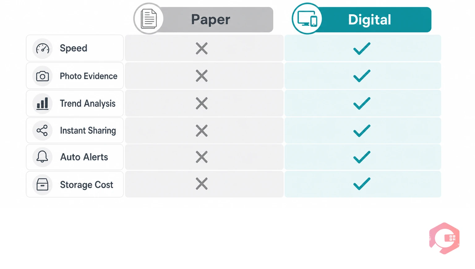 Digital versus paper 5S audits comparison across eight dimensions: speed, accuracy, photos, trends, sharing, storage, alerts, cost | Cryotos