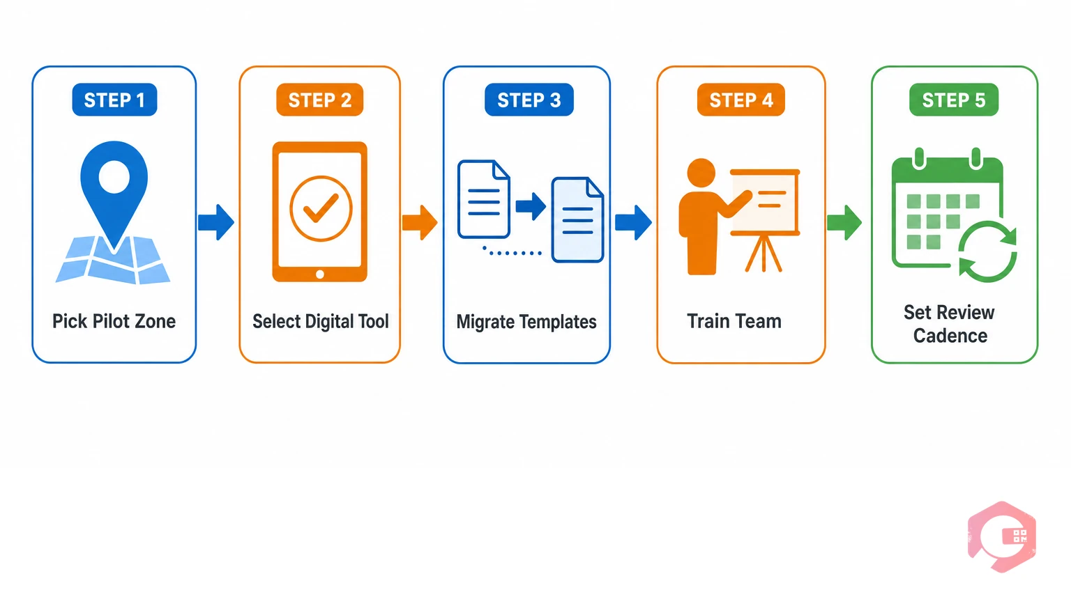 Five-step transition process from paper to digital 5S audits: pilot zone, select tool, migrate templates, train team, set review cadence | Cryotos