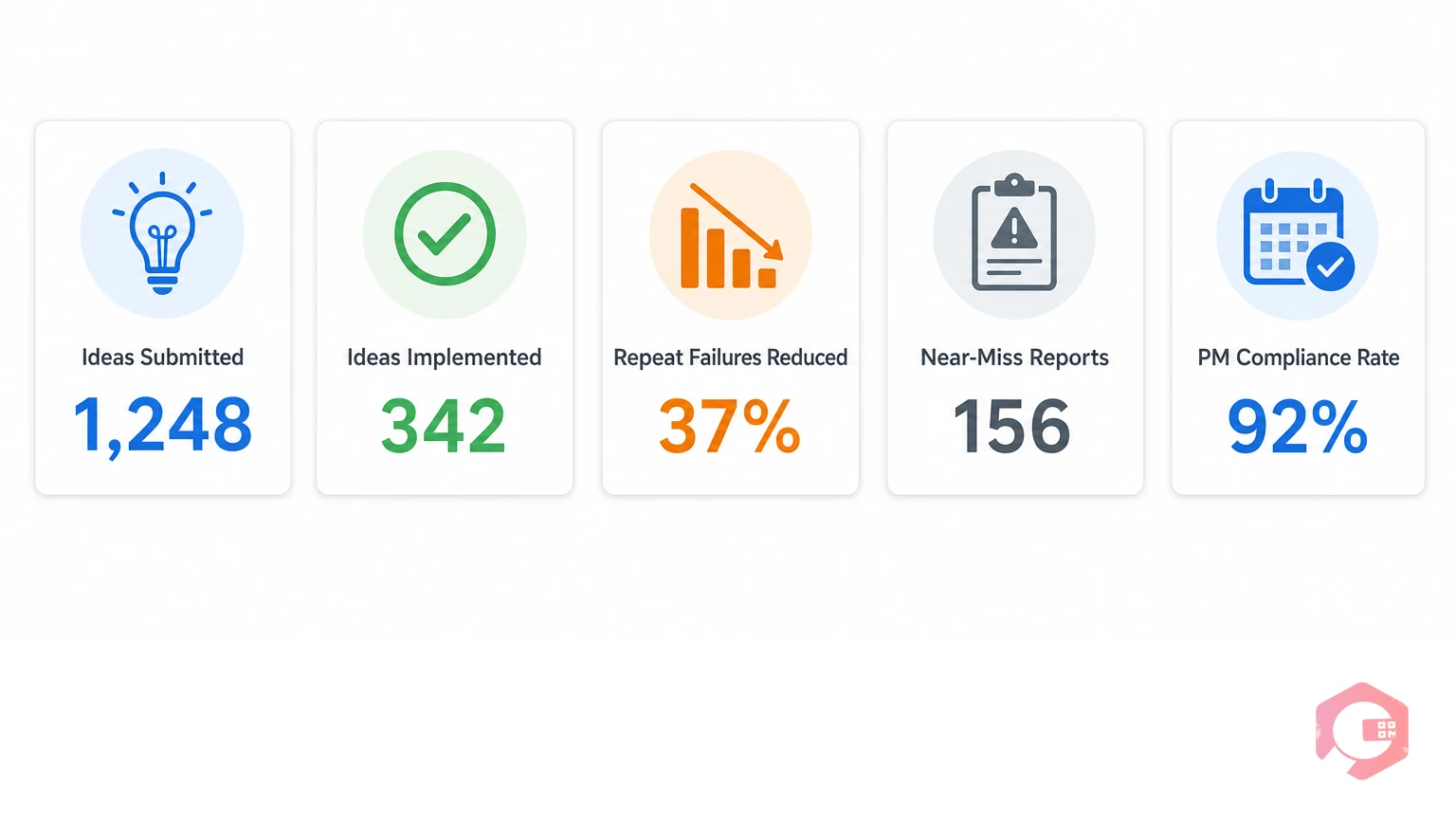 Five KPIs to measure technician CI participation: ideas submitted, ideas implemented, repeat failures reduced, near-miss reports, PM compliance rate | Cryotos