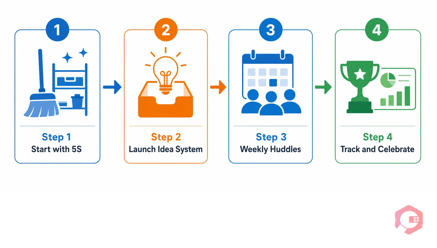 Four-step roadmap to build Kaizen culture in maintenance: start with 5S, launch idea system, weekly huddles, track and celebrate wins | Cryotos