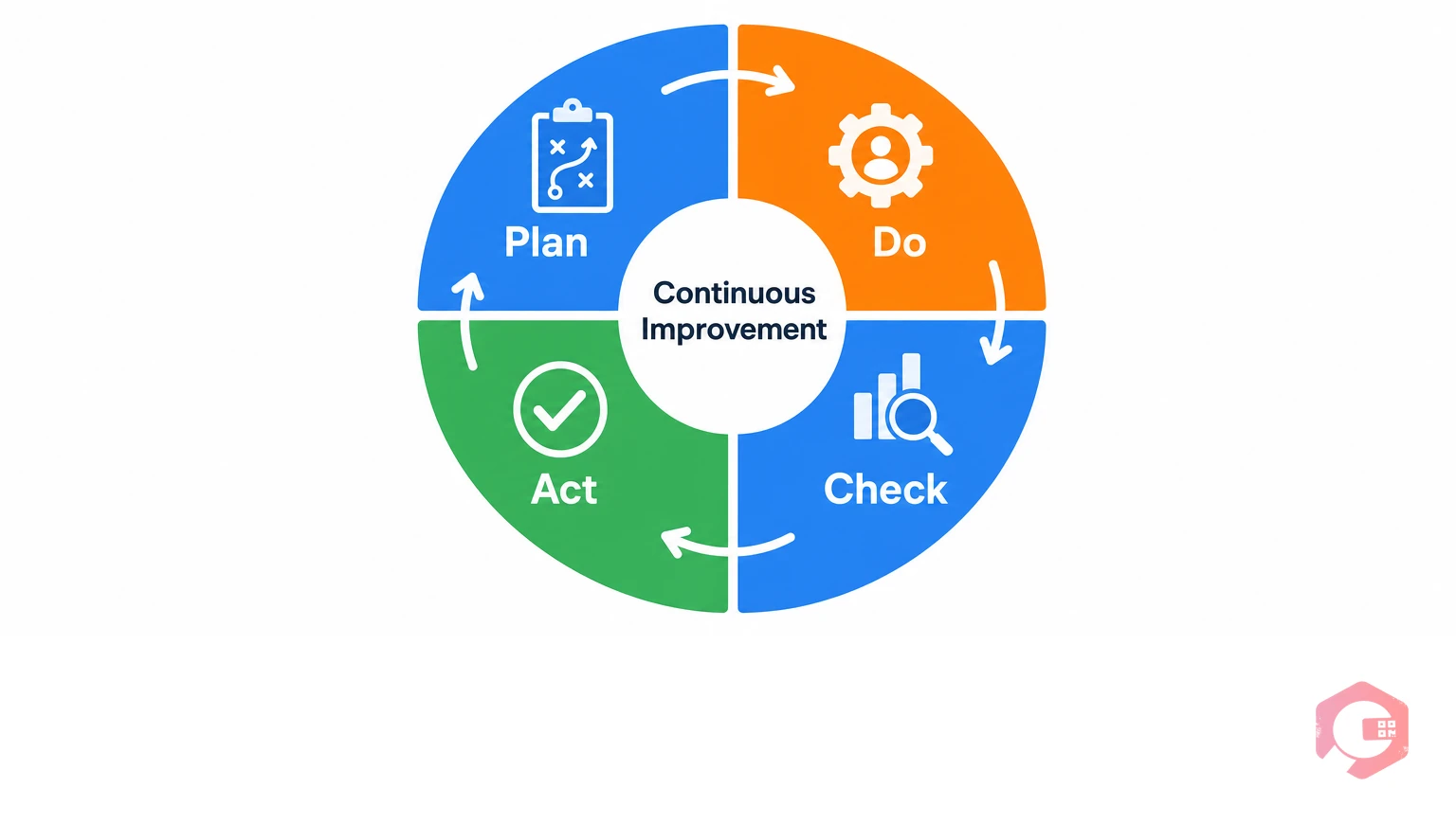 PDCA cycle in maintenance operations: Plan identify failure cause, Do implement fix, Check measure result, Act standardise improvement | Cryotos