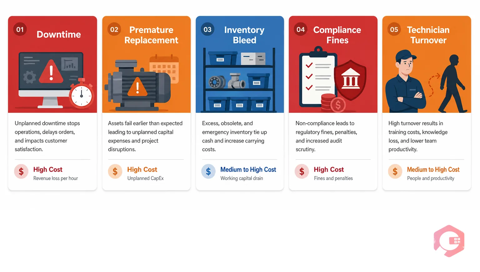 Five hidden cost buckets without asset maintenance software: downtime, premature replacement, inventory bleed, compliance, turnover | Cryotos