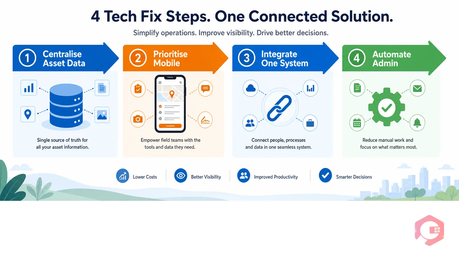 Four steps to overcome technological barriers in proactive maintenance: centralise asset data, prioritise mobile, integrate one system at a time, automate admin | Cryotos