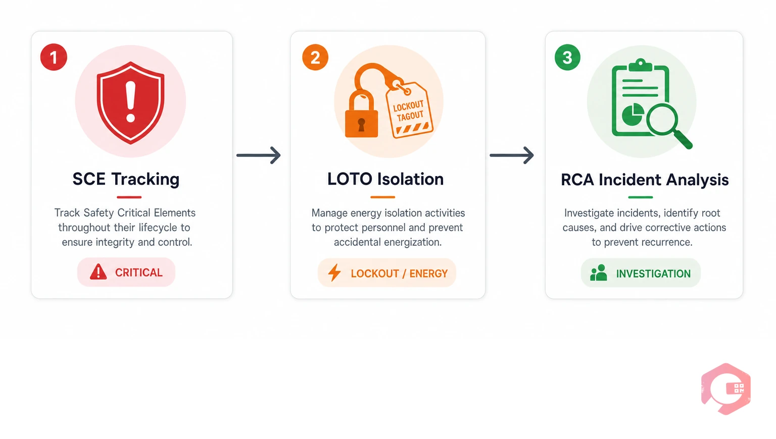 Three safety management capabilities in oil and gas: safety critical element tracking, lockout tagout isolation, incident reporting and root cause analysis | Cryotos