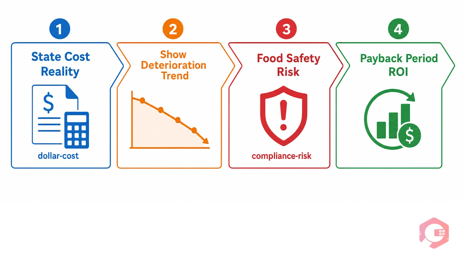 Four-step capital approval narrative structure using CMMS data: state cost reality, show deterioration trend, quantify food safety risk, present payback period | Cryotos