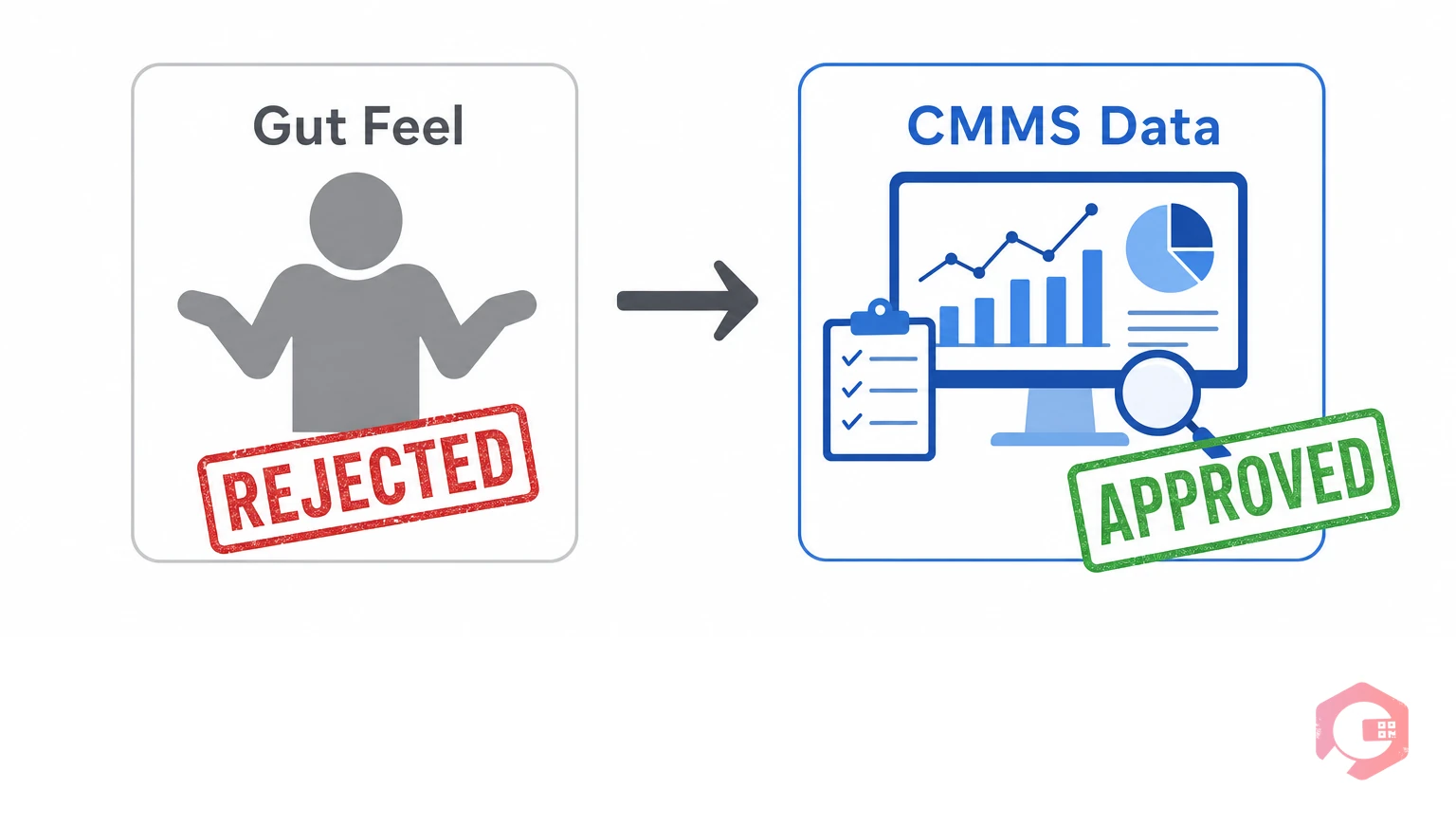 Gut feel versus data evidence comparison showing why finance teams reject maintenance-only justifications without CMMS reports | Cryotos