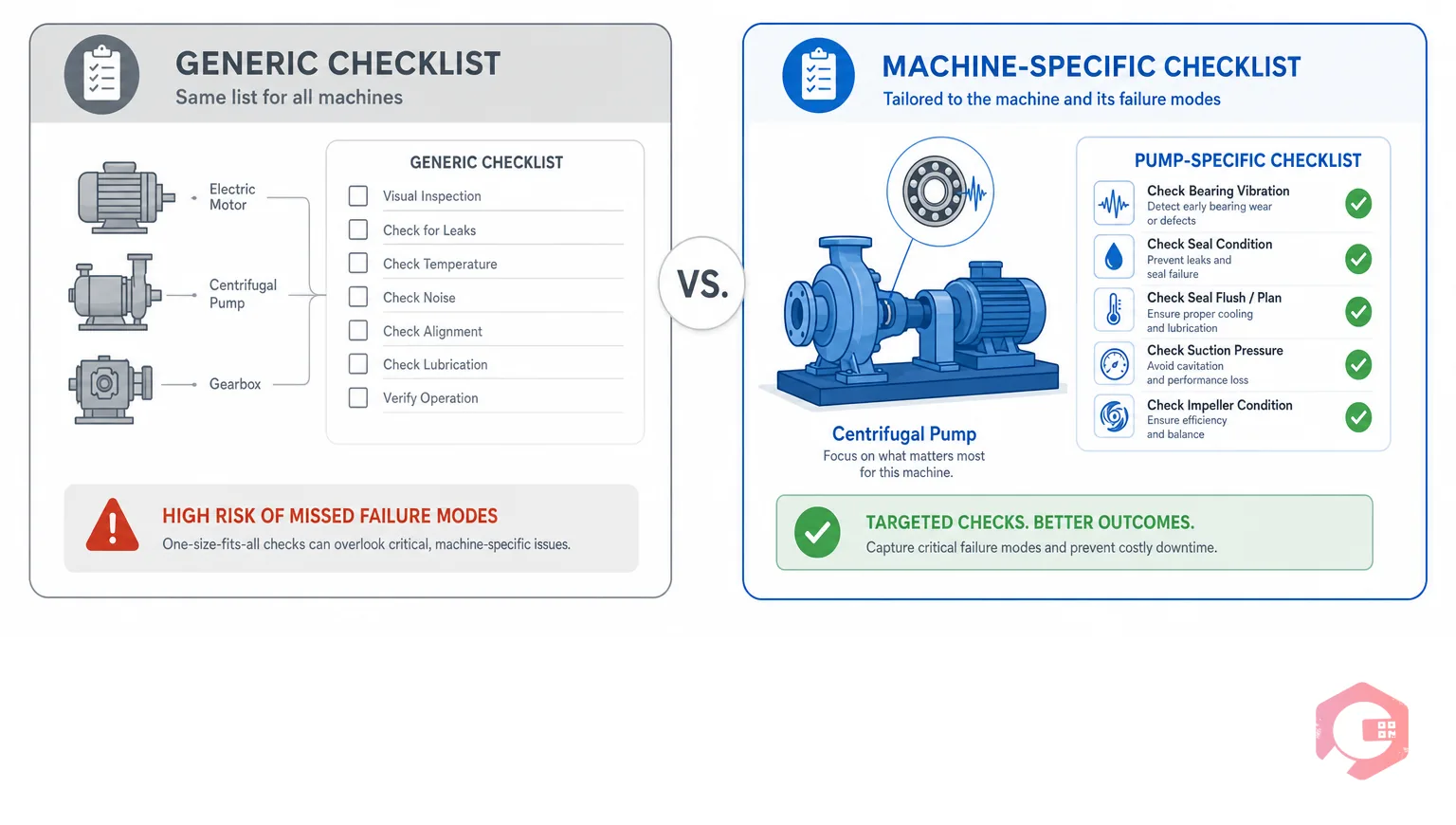 Generic checklist versus machine-specific checklist showing how tailored inspections catch failure modes generic forms miss | Cryotos