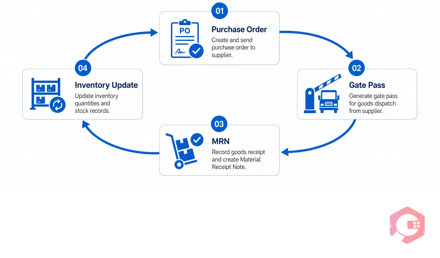 Procurement to inventory loop: PO, Gate Pass, MRN, Stock Update | Cryotos