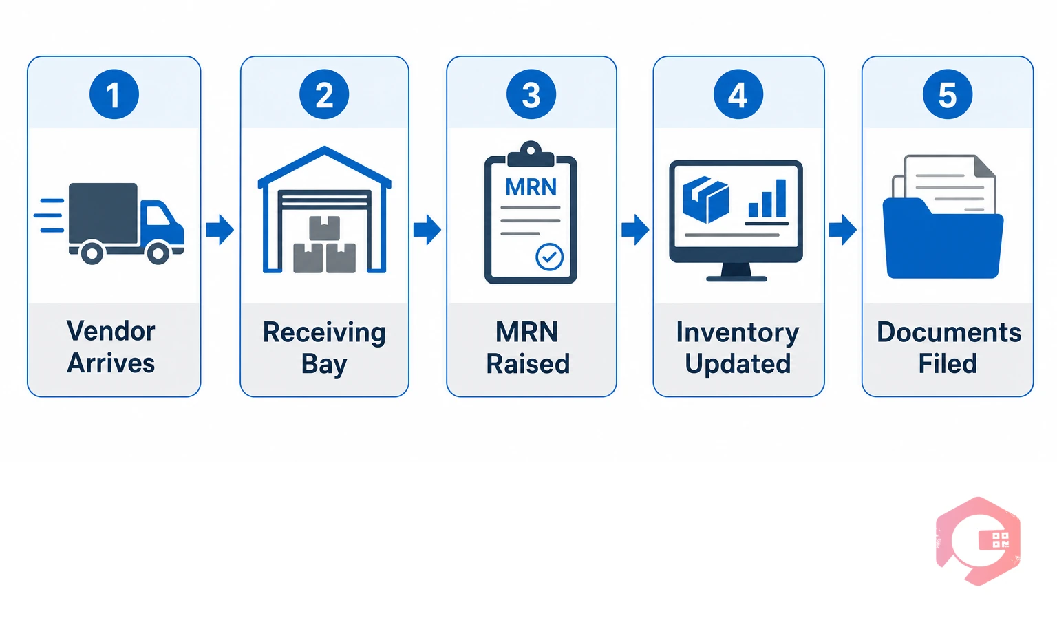 5-step Gate Pass to MRN workflow for procurement and inventory | Cryotos