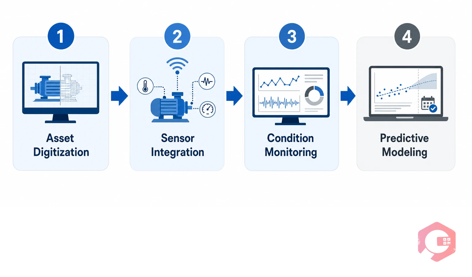 4 stages of digital twin implementation: asset digitization, sensor integration, condition monitoring, predictive modeling | Cryotos