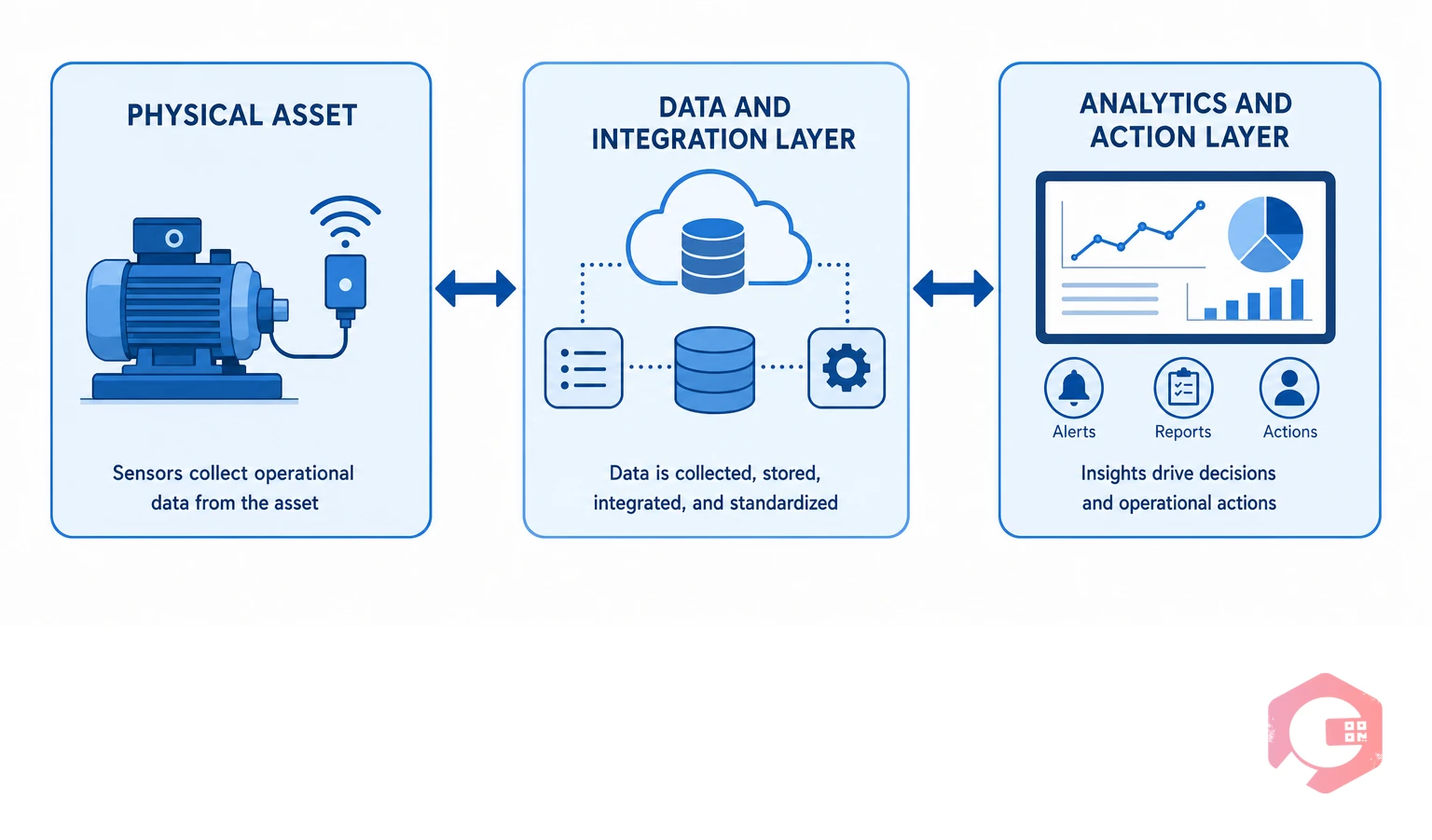 3 core components of a digital twin: physical asset, data layer, analytics layer | Cryotos