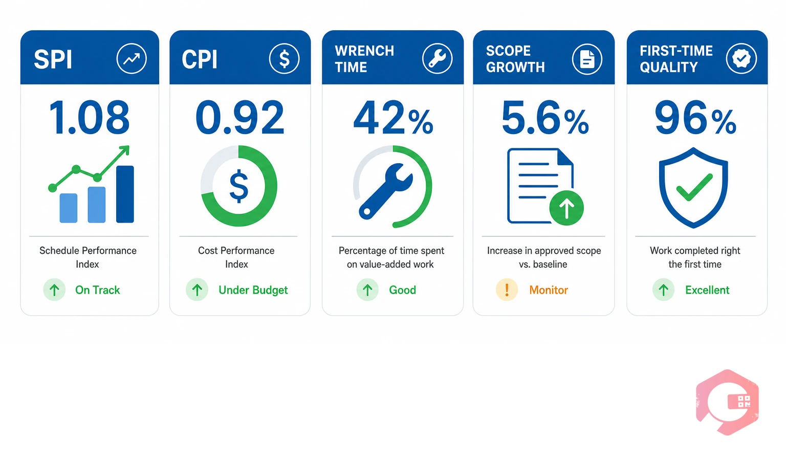 5 key STO performance metrics: SPI, CPI, Wrench Time, Scope Growth, First-Time Quality | Cryotos
