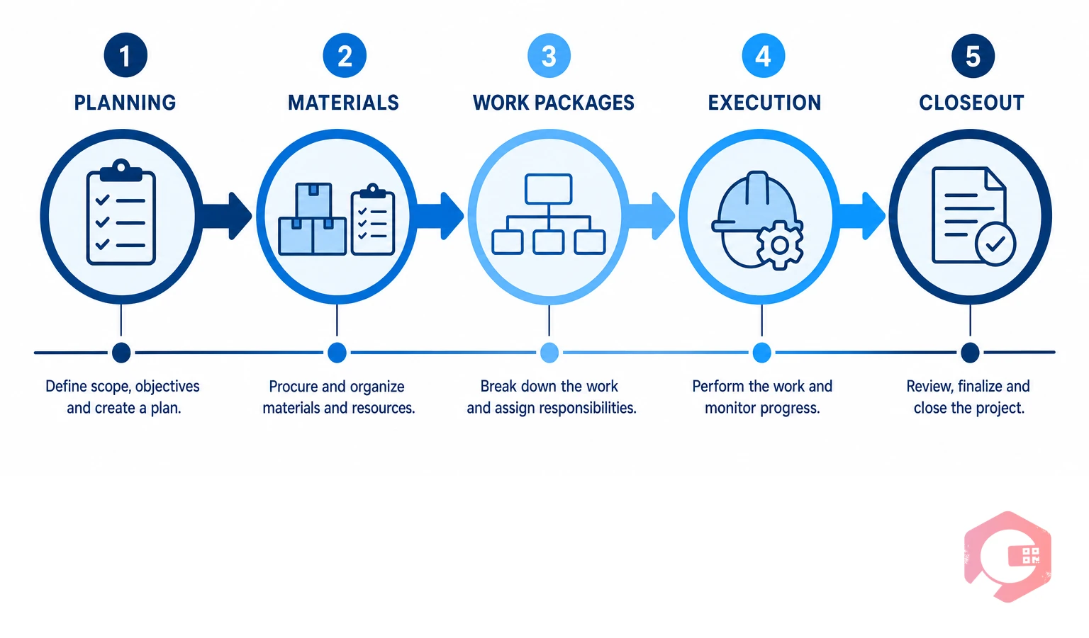 5-phase STO planning timeline: planning, materials, work packages, execution, closeout | Cryotos